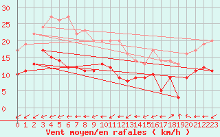 Courbe de la force du vent pour Quimper (29)