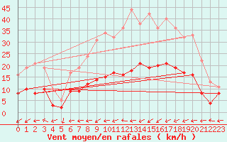 Courbe de la force du vent pour Pommerit-Jaudy (22)