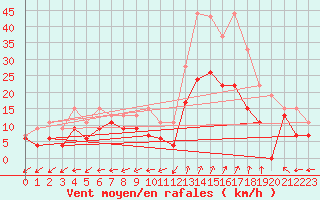 Courbe de la force du vent pour Dole-Tavaux (39)