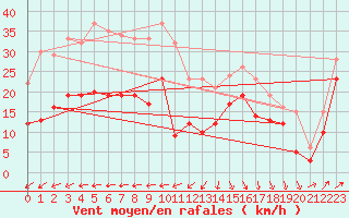 Courbe de la force du vent pour Biscarrosse (40)