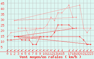 Courbe de la force du vent pour Koksijde (Be)