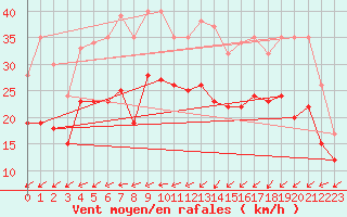 Courbe de la force du vent pour Landivisiau (29)