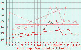 Courbe de la force du vent pour Koksijde (Be)