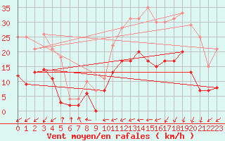 Courbe de la force du vent pour Le Touquet (62)
