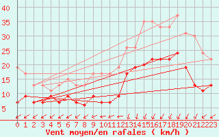 Courbe de la force du vent pour Dinard (35)