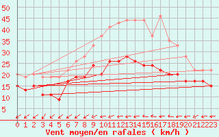 Courbe de la force du vent pour Chlons-en-Champagne (51)