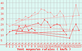 Courbe de la force du vent pour La Rochelle - Aerodrome (17)