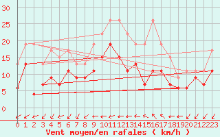 Courbe de la force du vent pour Istres (13)