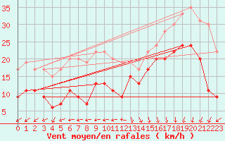 Courbe de la force du vent pour Biscarrosse (40)