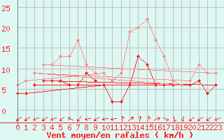 Courbe de la force du vent pour Dole-Tavaux (39)