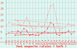 Courbe de la force du vent pour Brianon (05)