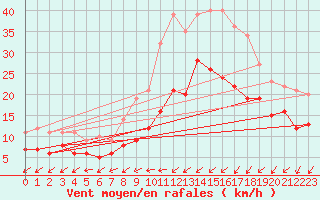 Courbe de la force du vent pour Elpersbuettel