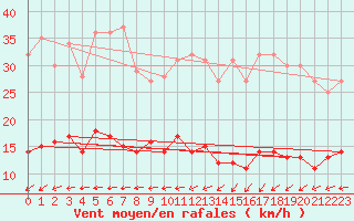 Courbe de la force du vent pour Eymoutiers (87)