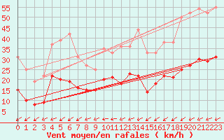 Courbe de la force du vent pour Ile de Brhat (22)