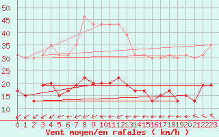 Courbe de la force du vent pour La Rochelle - Le Bout Blanc (17)