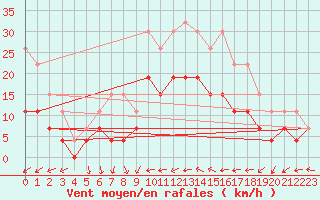 Courbe de la force du vent pour Troyes (10)