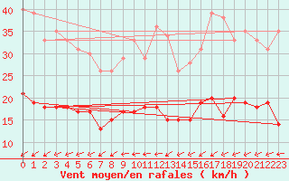 Courbe de la force du vent pour Le Mans (72)