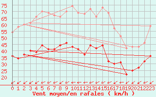 Courbe de la force du vent pour Cap Pertusato (2A)