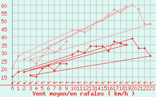 Courbe de la force du vent pour La Rochelle - Aerodrome (17)