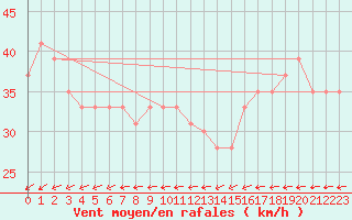 Courbe de la force du vent pour la bouée 62145