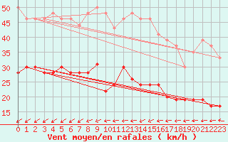 Courbe de la force du vent pour Ile de R - Saint-Clment-des-Baleines (17)