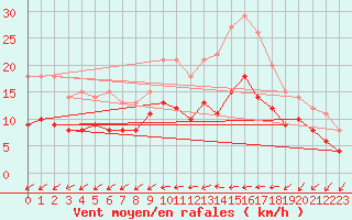 Courbe de la force du vent pour Nort-sur-Erdre (44)