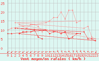 Courbe de la force du vent pour Volmunster (57)