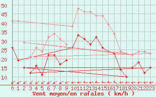 Courbe de la force du vent pour Chlons-en-Champagne (51)