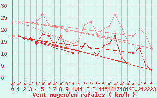 Courbe de la force du vent pour Avord (18)