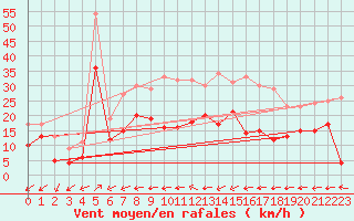 Courbe de la force du vent pour Wunsiedel Schonbrun