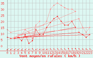 Courbe de la force du vent pour Cognac (16)