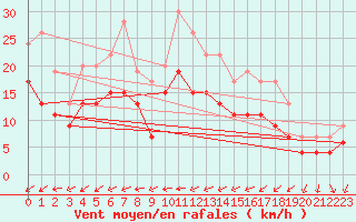 Courbe de la force du vent pour Tours (37)