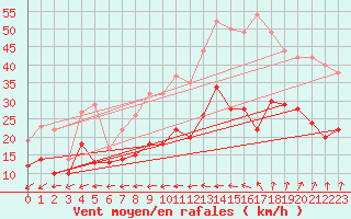 Courbe de la force du vent pour Rennes (35)