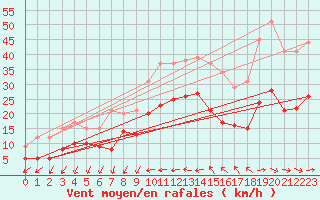 Courbe de la force du vent pour Bziers Cap d