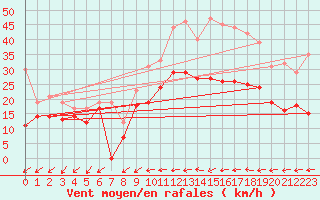 Courbe de la force du vent pour Beauvais (60)