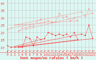 Courbe de la force du vent pour Angers-Marc (49)