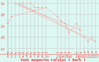 Courbe de la force du vent pour la bouée 62165