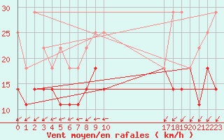 Courbe de la force du vent pour Beitem (Be)