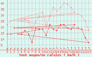 Courbe de la force du vent pour Tours (37)