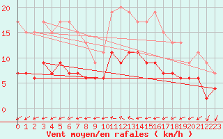 Courbe de la force du vent pour Chartres (28)