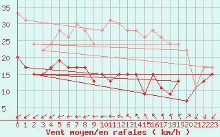 Courbe de la force du vent pour Ile d