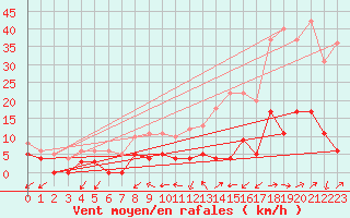 Courbe de la force du vent pour Rion-des-Landes (40)