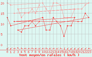 Courbe de la force du vent pour Cap Ferret (33)