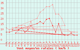 Courbe de la force du vent pour Bourges (18)