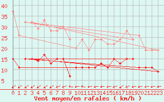 Courbe de la force du vent pour Lannion (22)