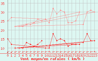 Courbe de la force du vent pour Pointe de Chassiron (17)
