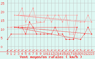 Courbe de la force du vent pour Mont-Rigi (Be)