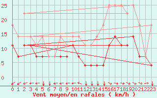 Courbe de la force du vent pour Florennes (Be)