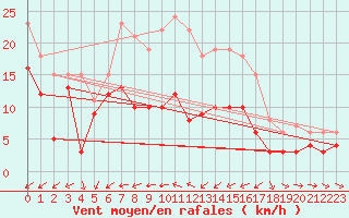 Courbe de la force du vent pour Ulm-Mhringen