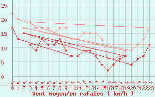 Courbe de la force du vent pour Cap Pertusato (2A)